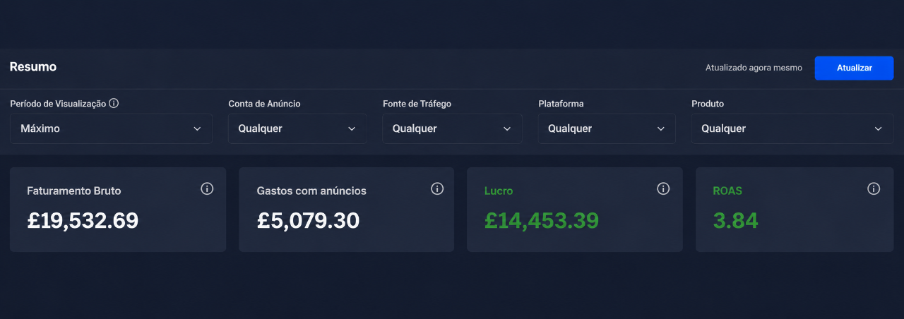 Dashboard de resultados em Euro: Faturamento Bruto £19.532,69, Lucro £14.453,39, ROAS 3.84